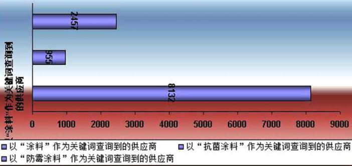 抗菌涂料的市场