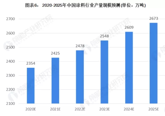 2020年涂料行业发展分析，本土涂料表现较好！