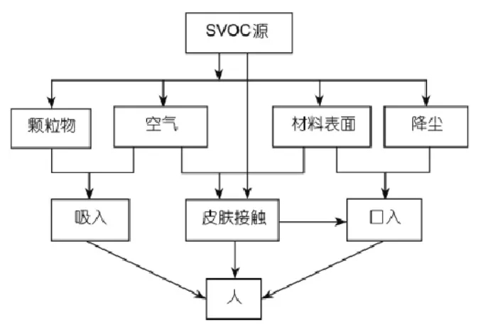 什么是室内SVOC污染?它的危害体现在什么地方？