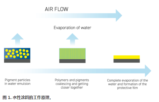 水性涂料：环境和健康法规符合涂料技术